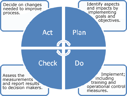 PDCA Cycle